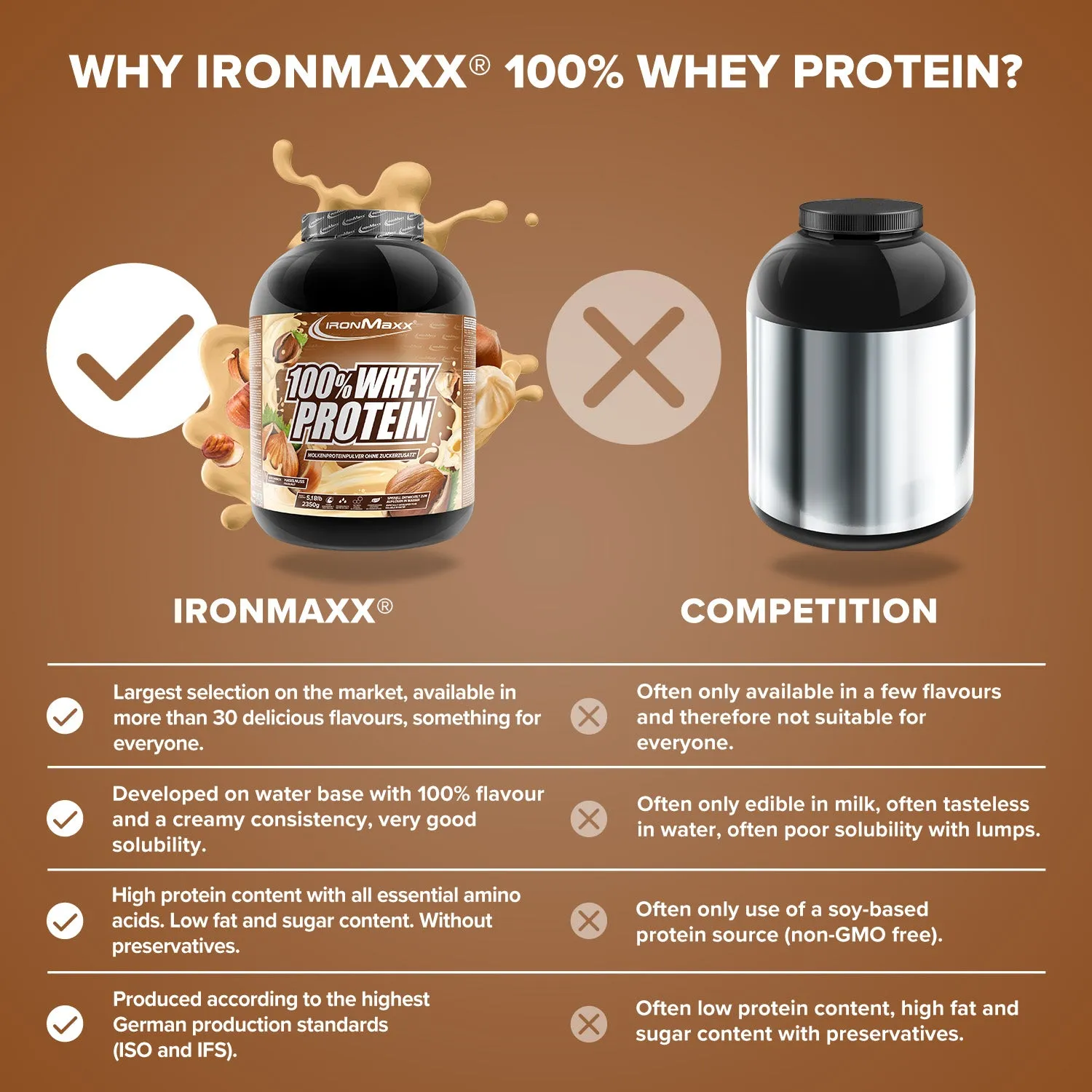 IronMaxx 100% Whey Protein Haselnuss 2350g