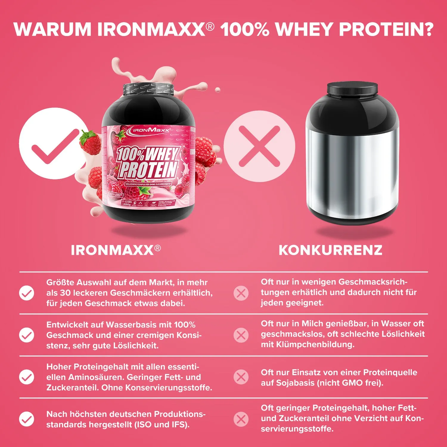 IronMaxx 100% Whey Protein 2350g Himbeere zuckerfrei
