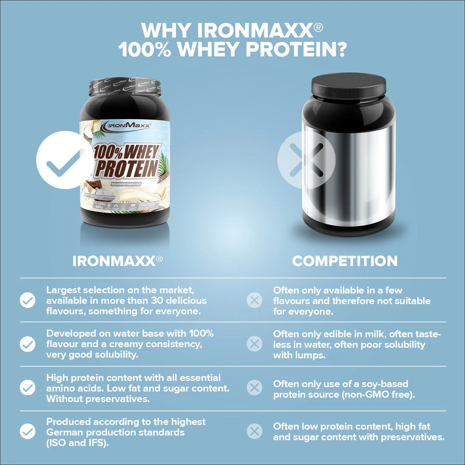 IronMaxx 100% Whey Protein White Choc Coconut Pulver 900g