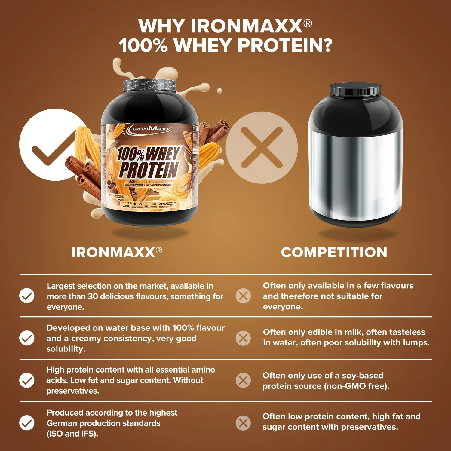 IronMaxx 100% Whey Proteinpulver 2350g Cinnamon Churro zuckerfrei
