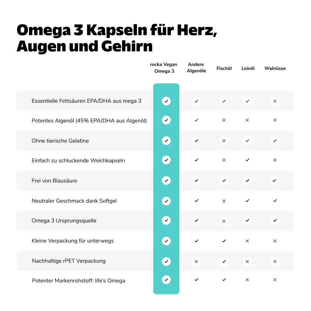 Rocka Nutrition Vegan Omega 3 Kapseln Pure Neutral 60 Stk Algenöl