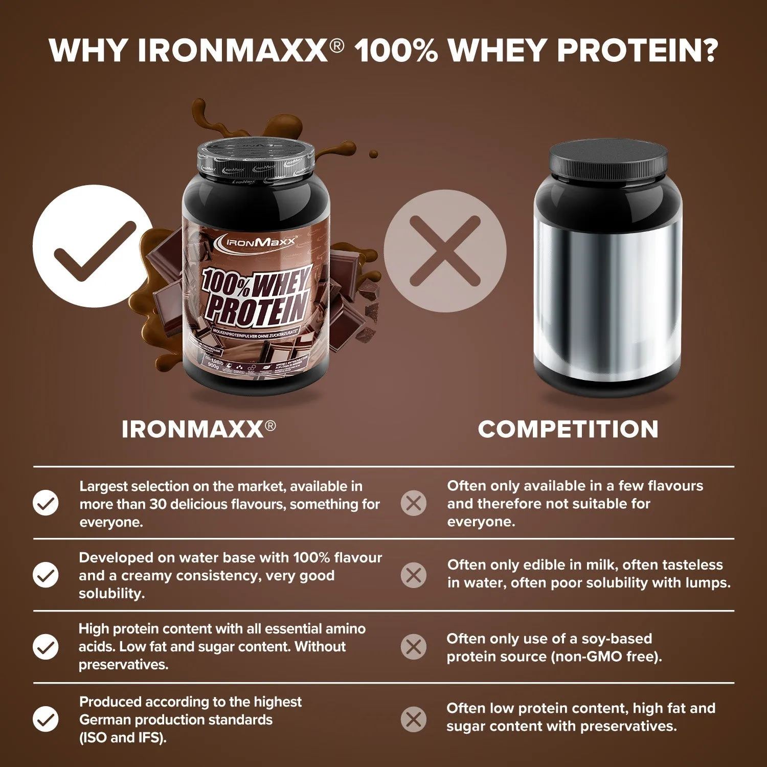 IronMaxx 100% Whey Protein Milchschokolade 900g
