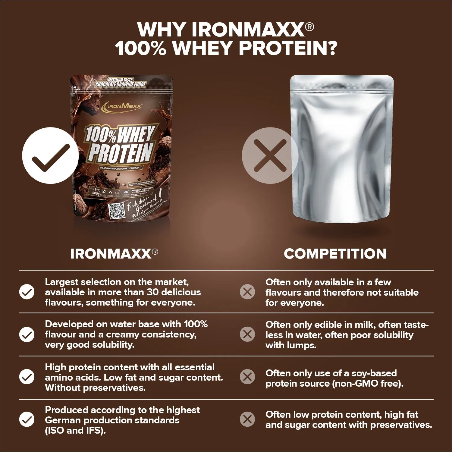 IronMaxx 100% Whey Protein Pulver 500g Brownie Fudge 80% Eiweiß
