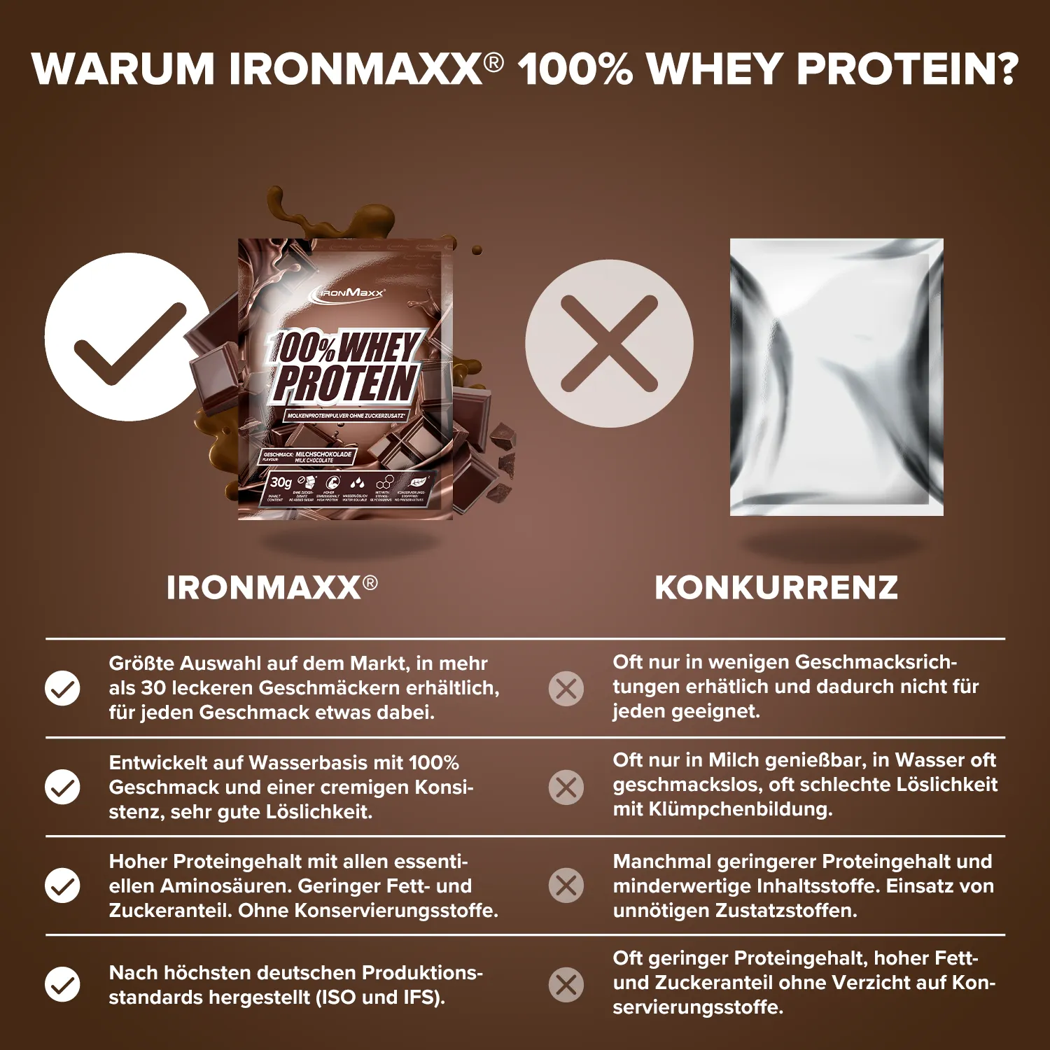 IronMaxx 100% Whey Protein Milchschokolade 30g Probe zuckerfrei