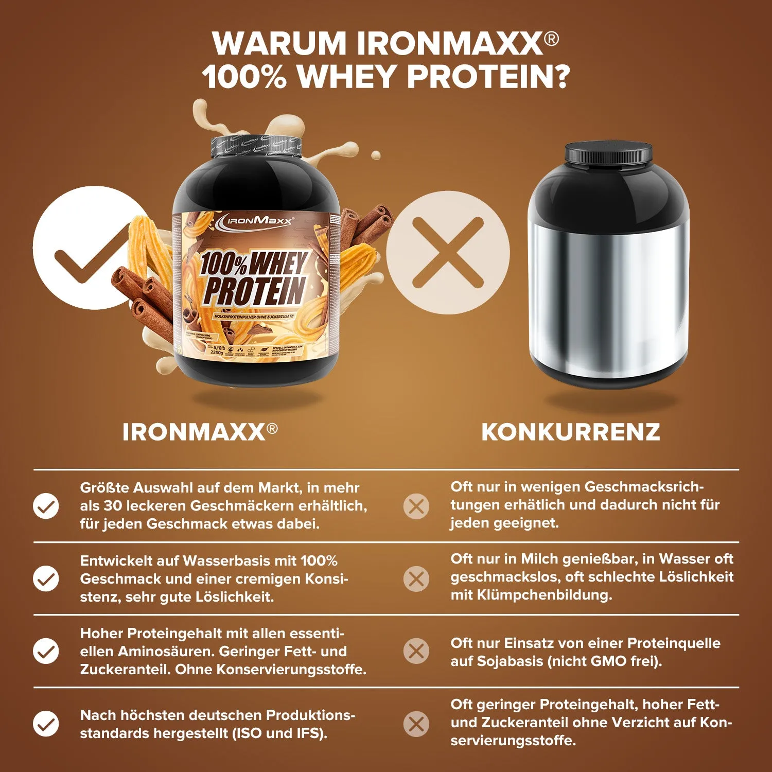 IronMaxx 100% Whey Proteinpulver 2350g Cinnamon Churro zuckerfrei