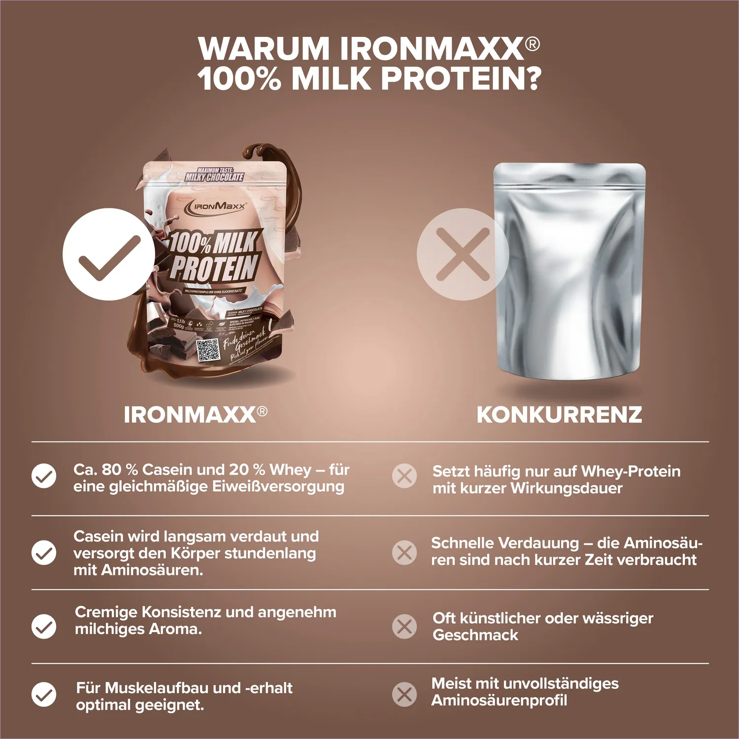 IronMaxx 100% Milk-Protein Pulver Milky Chocolate 500g Casein