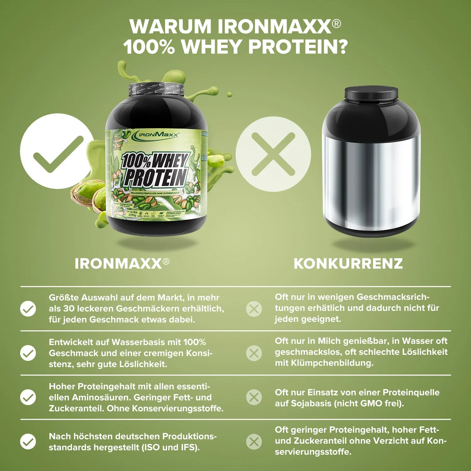 IronMaxx 100% Whey Protein Creamy Pistazie 2350g mit BCAAs