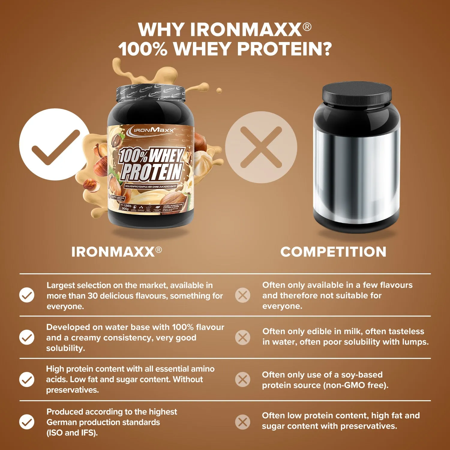 IronMaxx 100% Whey Protein 900g Haselnuss 80% Eiweiß