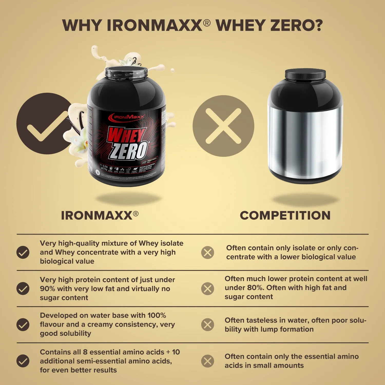 IronMaxx Whey ZERO Proteinpulver 2270 g French Vanilla zuckerfrei