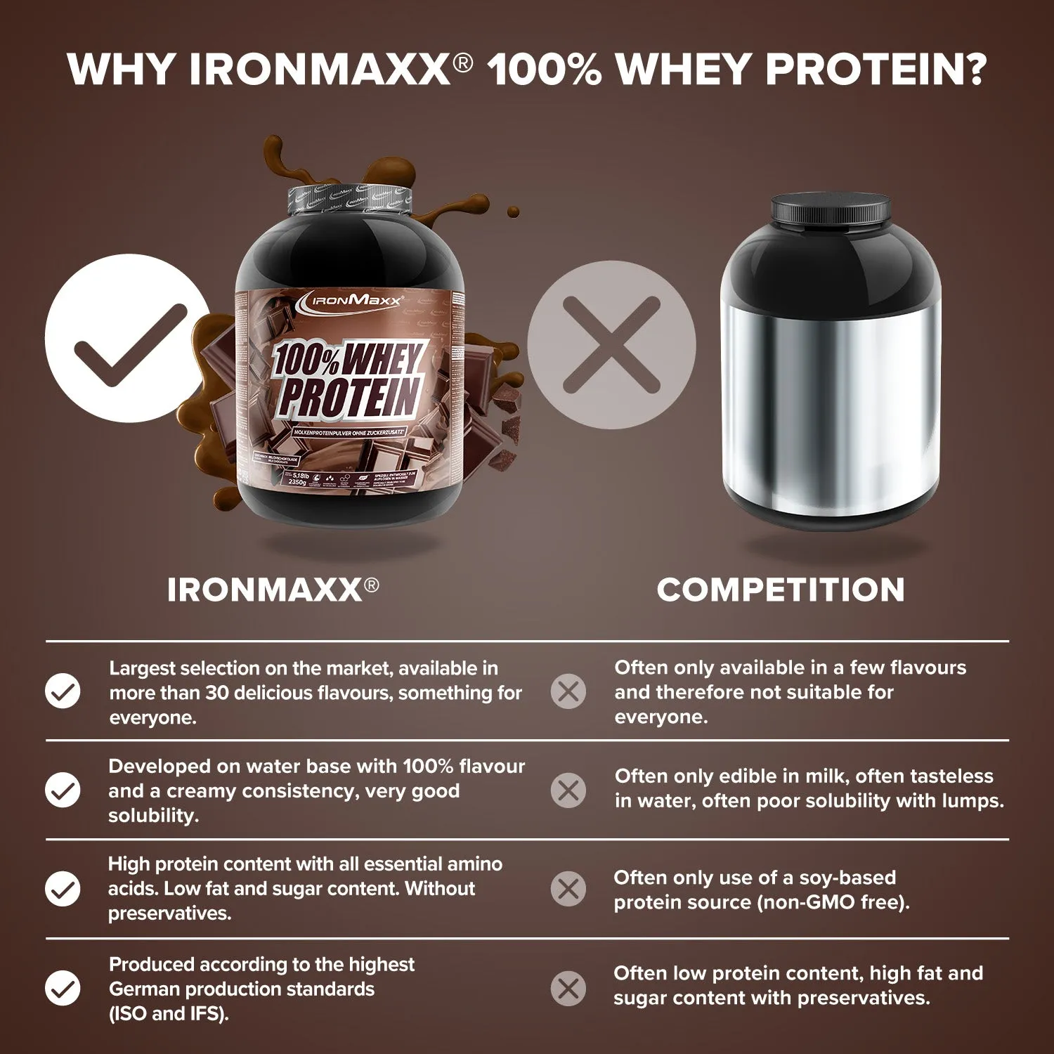 IronMaxx 100% Whey Proteinpulver 2350g Milchschokolade