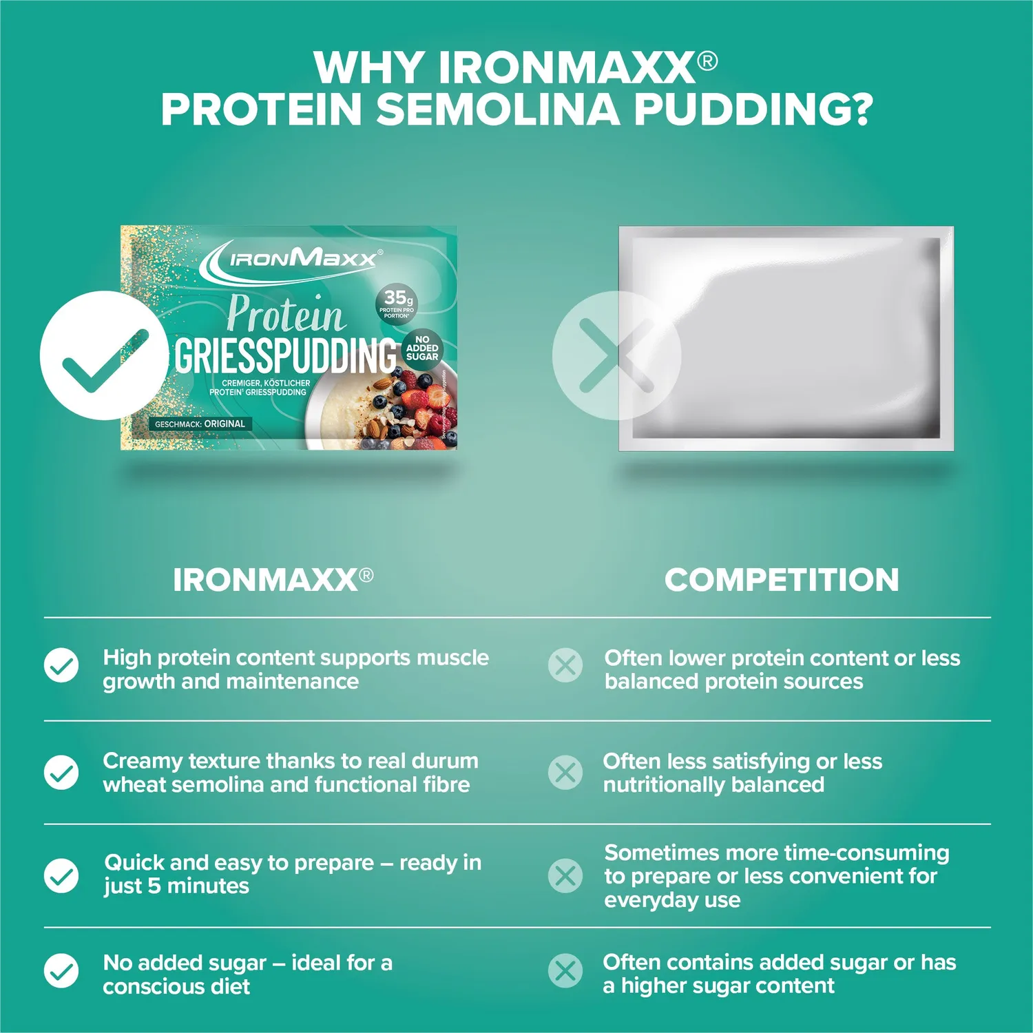 IronMaxx Protein Breakfast Sachet Gr South 60g Sorte Grieß