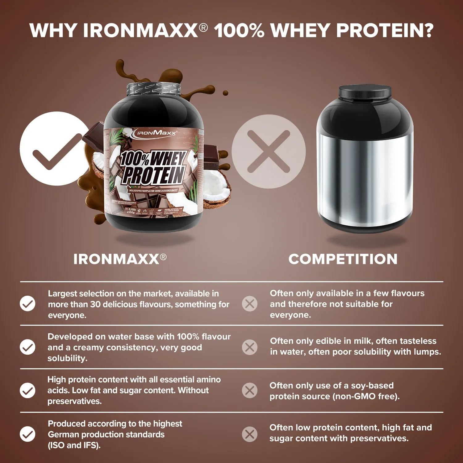 IronMaxx 100% Whey Proteinpulver Schokolade Kokos 2350g