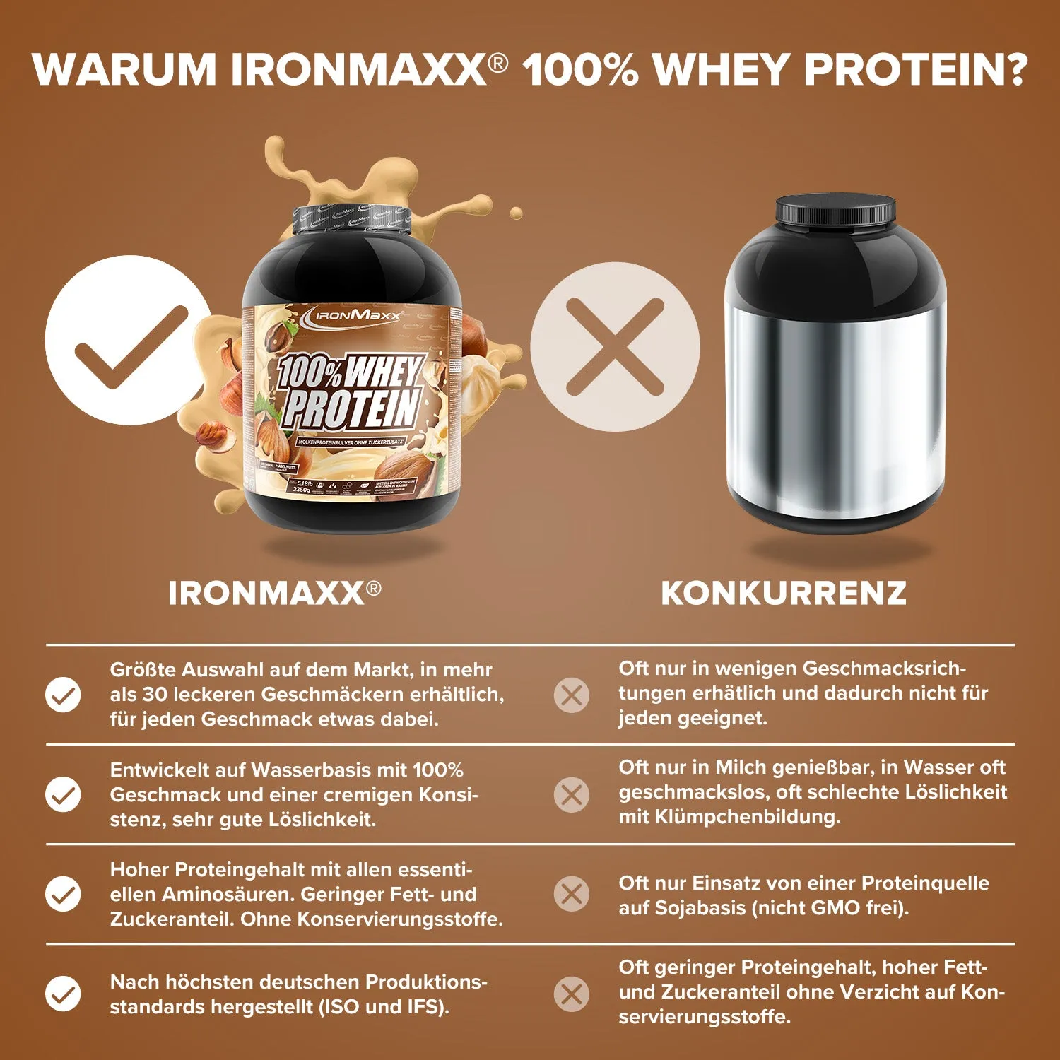 IronMaxx 100% Whey Protein Haselnuss 2350g