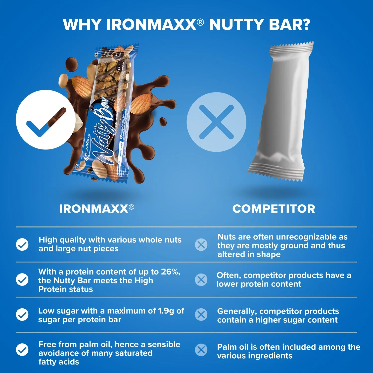 IronMaxx Nutty Bar Proteinriegel 12x40g Dark Chocolate