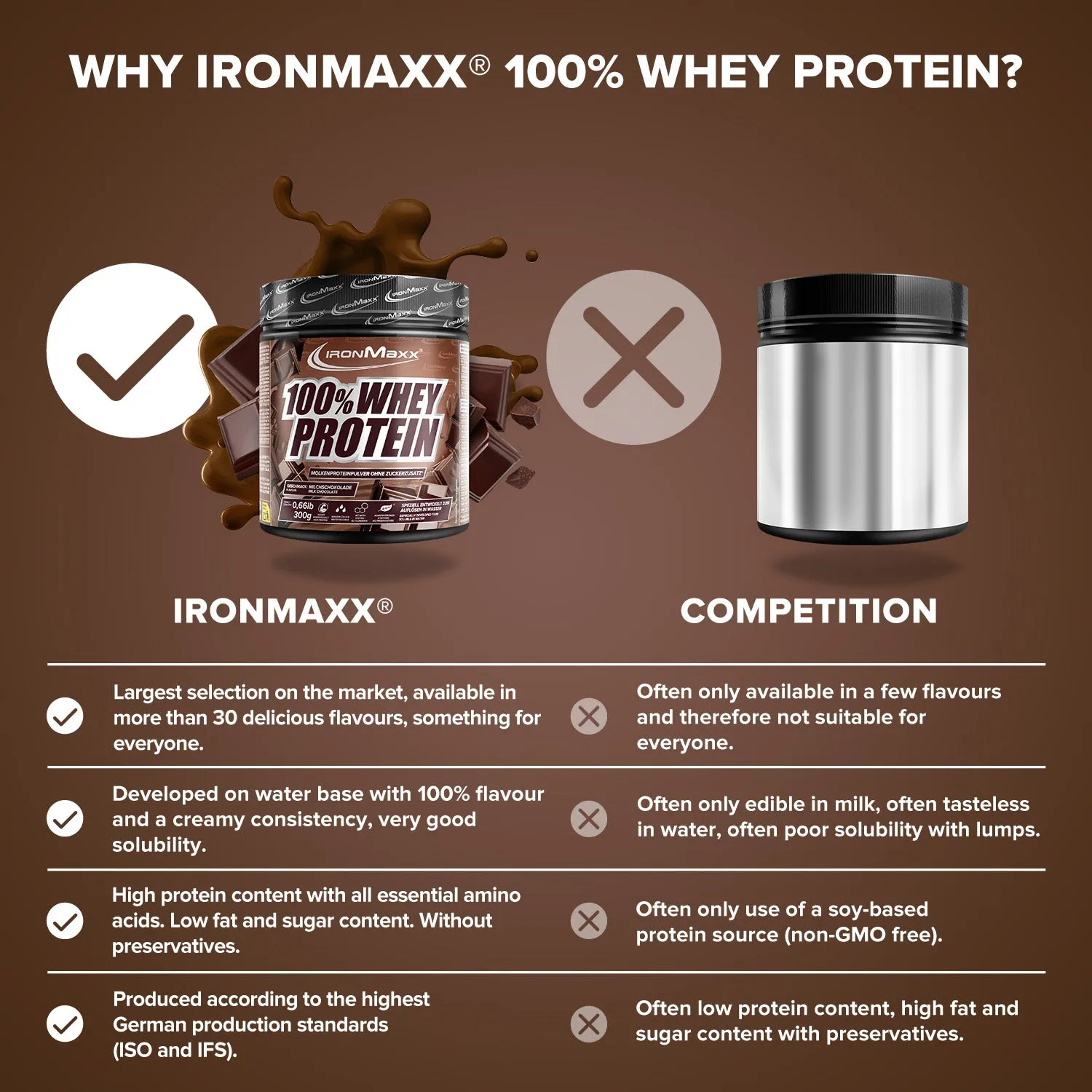 IronMaxx 100% Whey Protein Pulver Milchschokolade 300g zuckerfrei