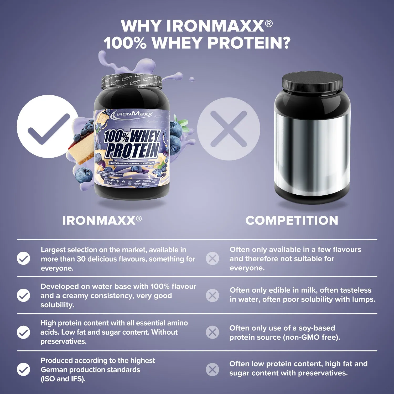 IronMaxx 100% Whey Proteinpulver 900g Blueberry Cheesecake zuckerfrei
