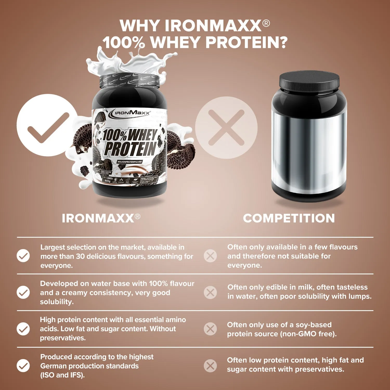 IronMaxx 100% Whey Protein Pulver 900 g Cookies and Cream 80%
