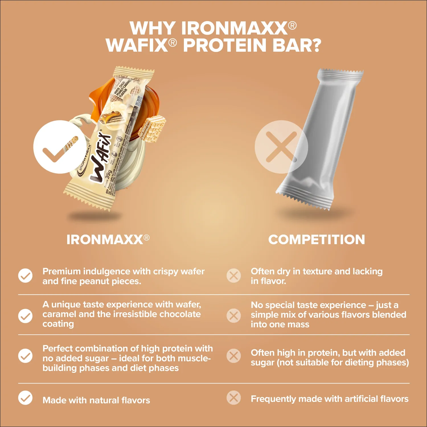 IronMaxx Wafix Proteinriegel 24x39g White Peanut Caramel Low Sugar