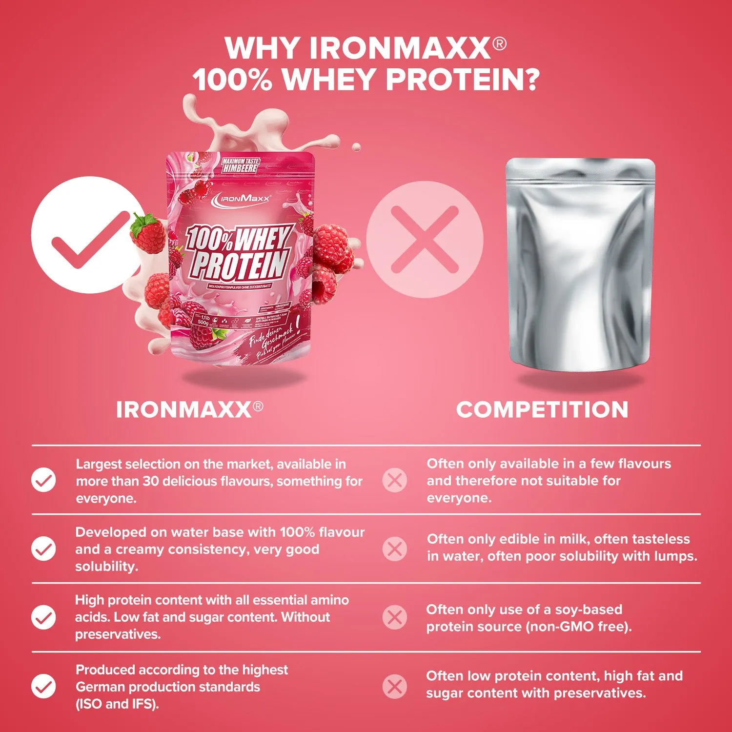 IronMaxx 100% Whey Protein Himbeere 500g fruchtig