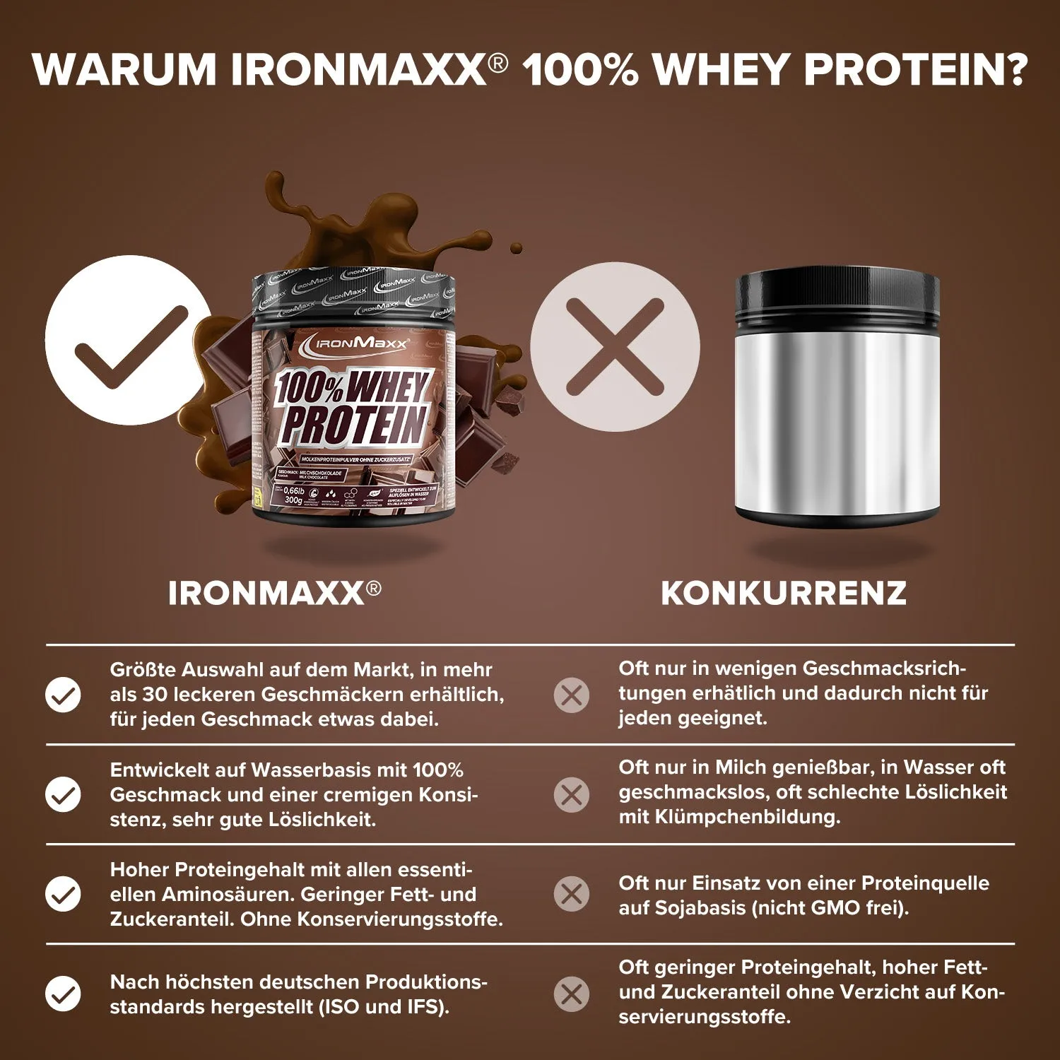 IronMaxx 100% Whey Protein Pulver Milchschokolade 300g zuckerfrei