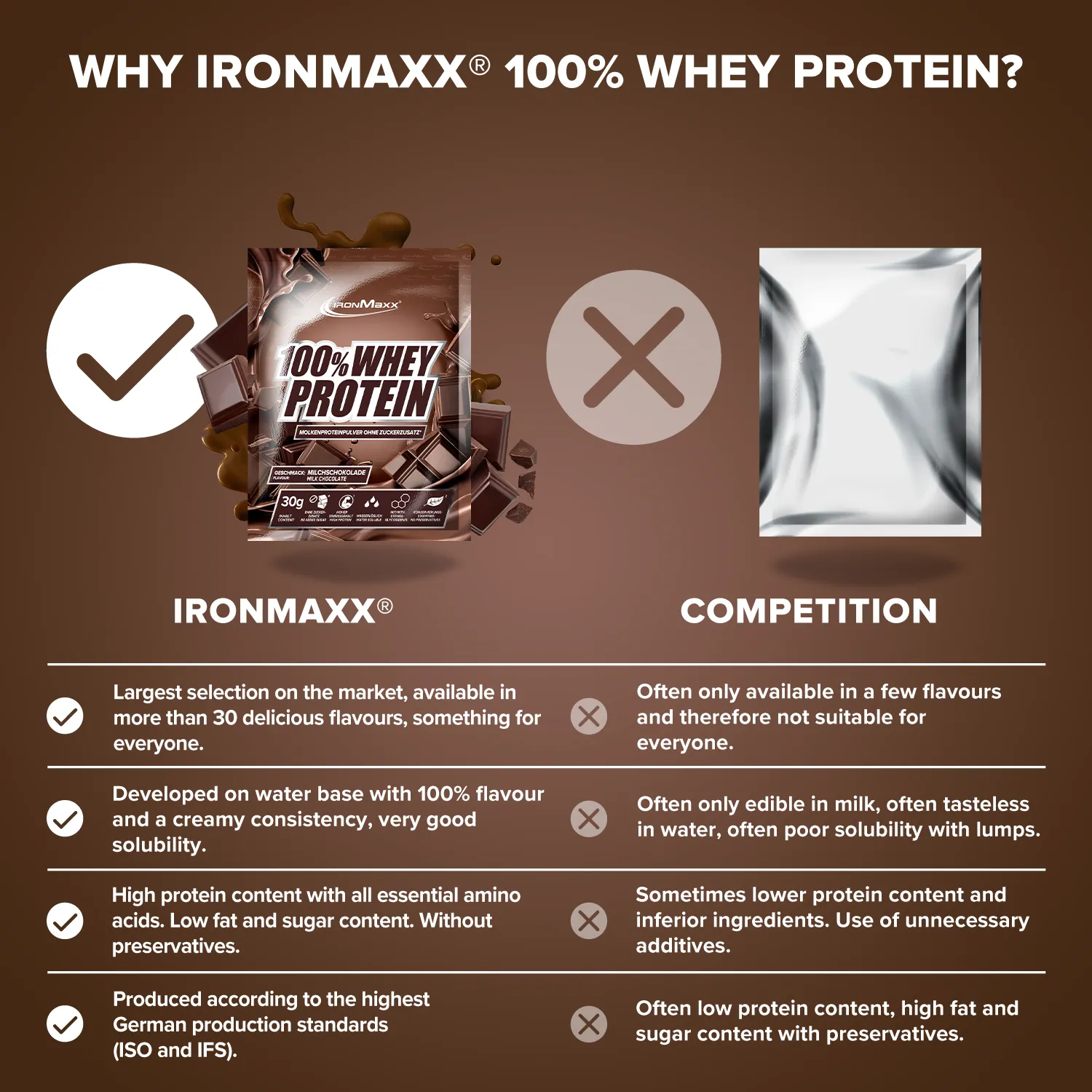 IronMaxx 100% Whey Protein Milchschokolade 30g Probe zuckerfrei