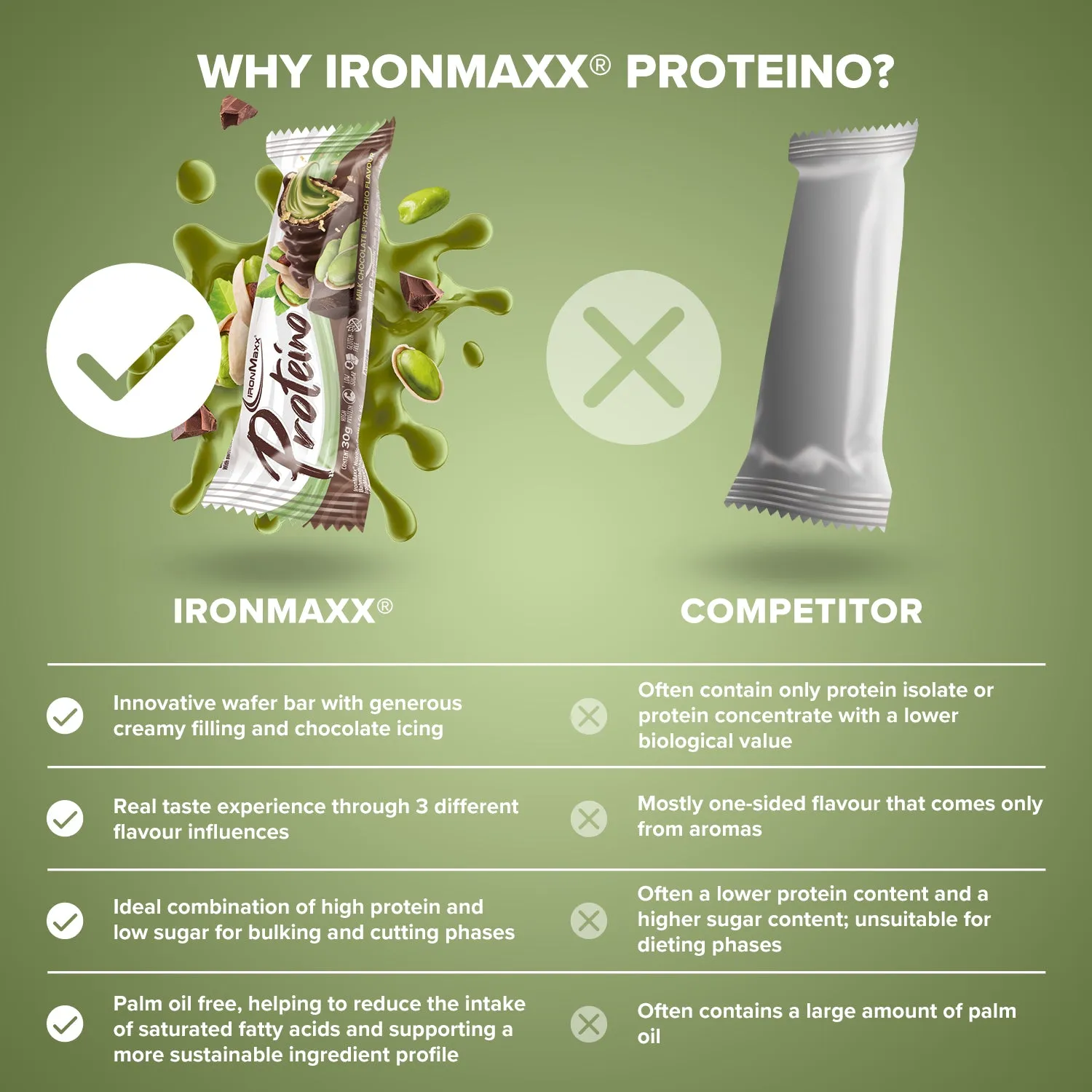 IronMaxx Proteino Milk Chocolate Pistachio Proteinriegel 12x30g