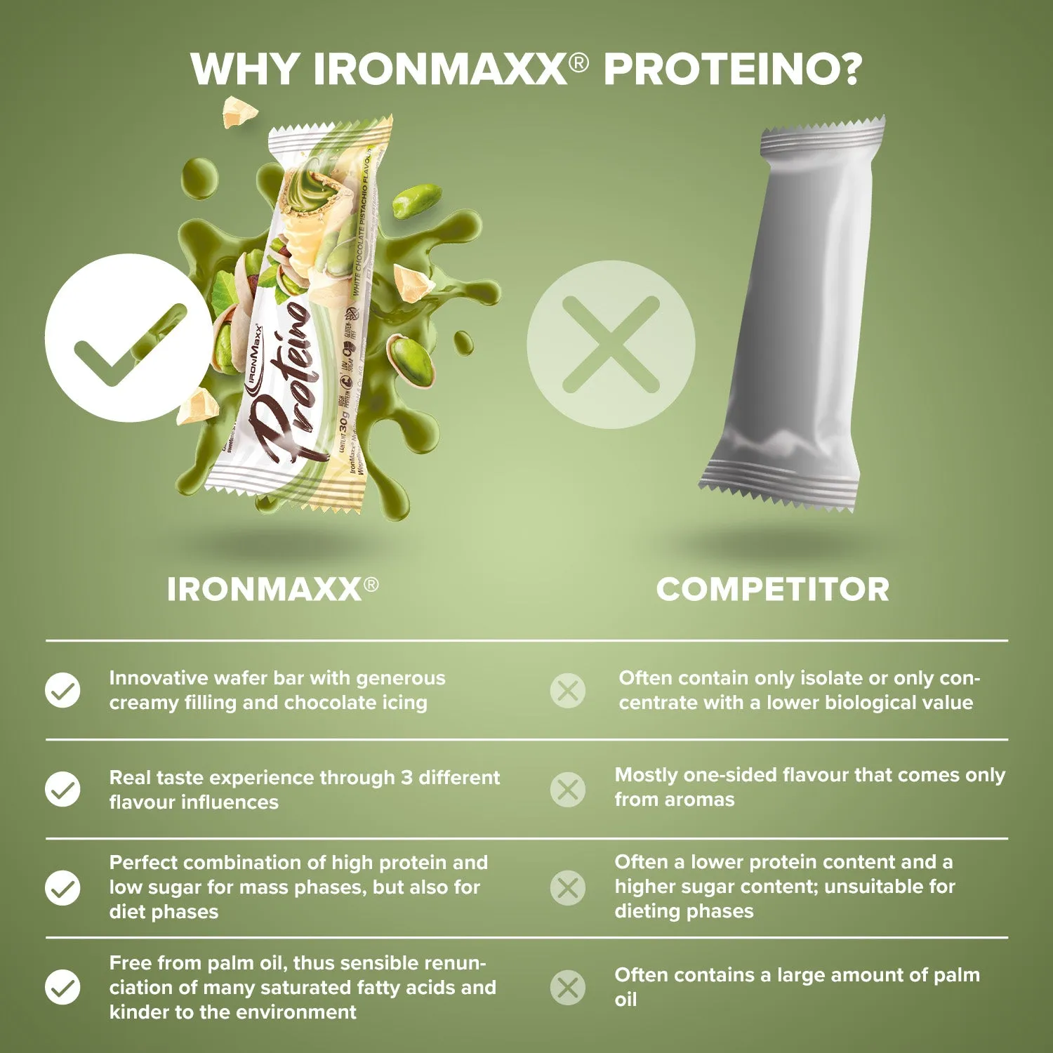 IronMaxx Proteino Riegel 12x30g White Chocolate Pistachio