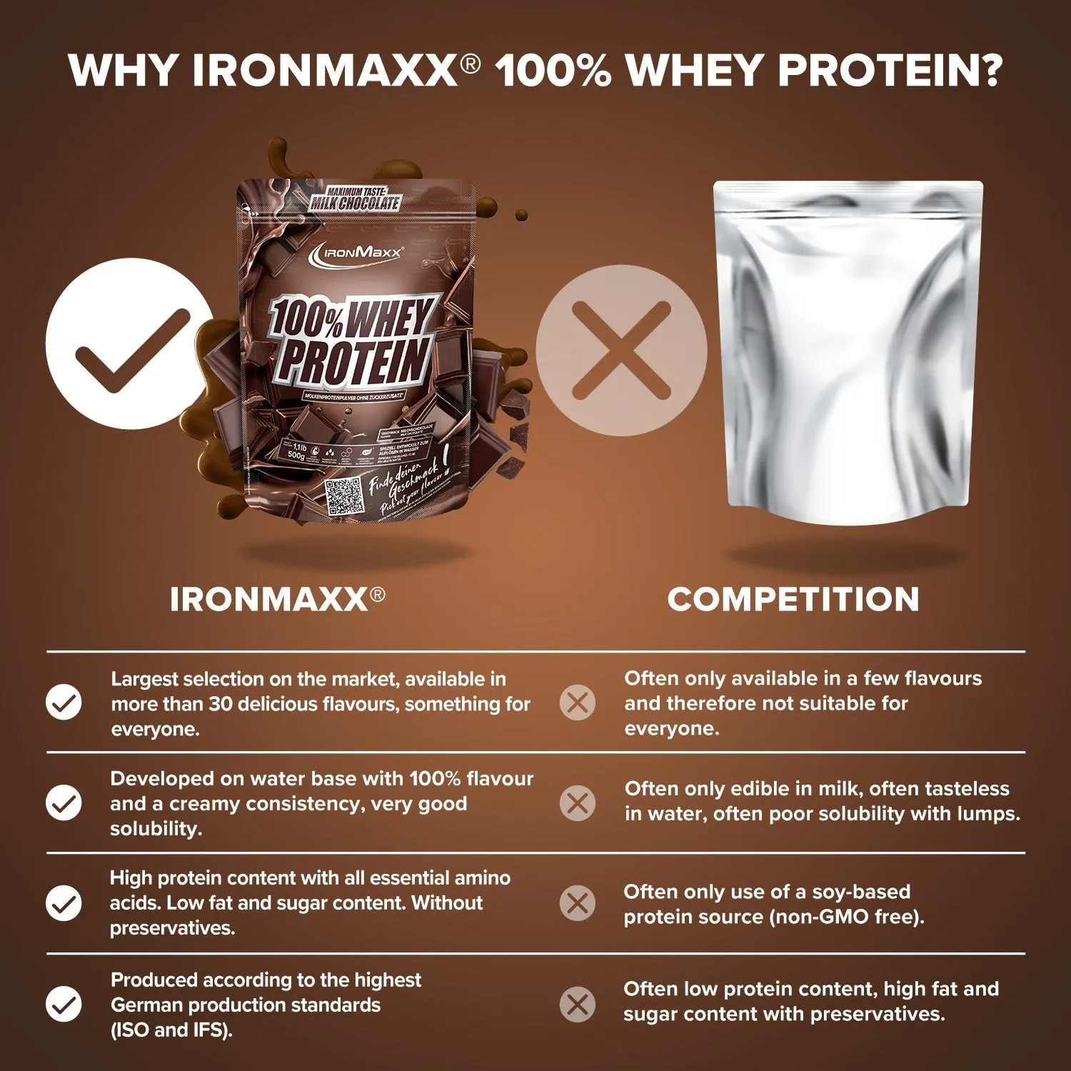 IronMaxx 100% Whey Proteinpulver Milchschokolade 500g zuckerfrei