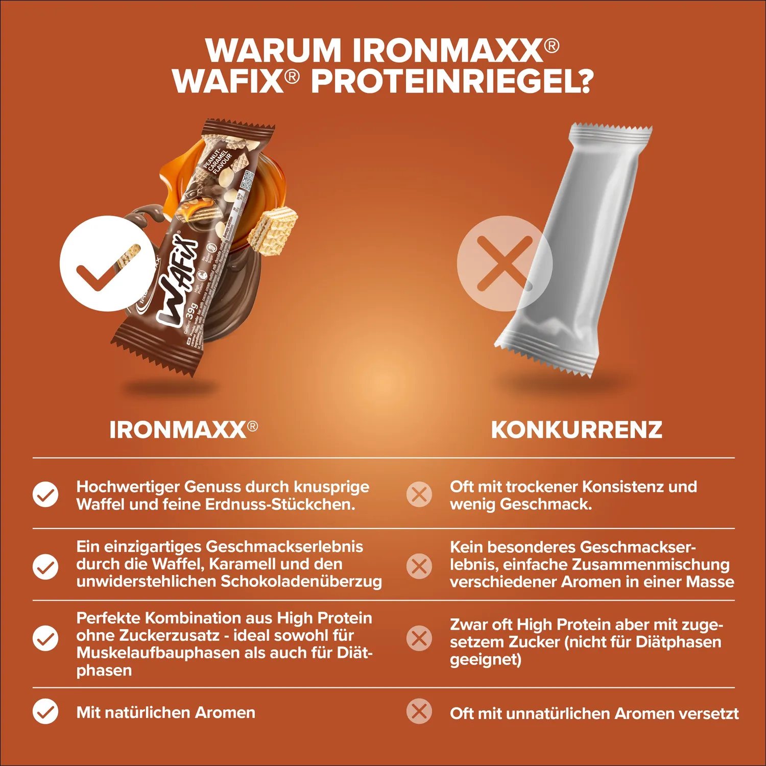 IronMaxx Wafix Proteinriegel 39g Peanut Caramel Low Sugar
