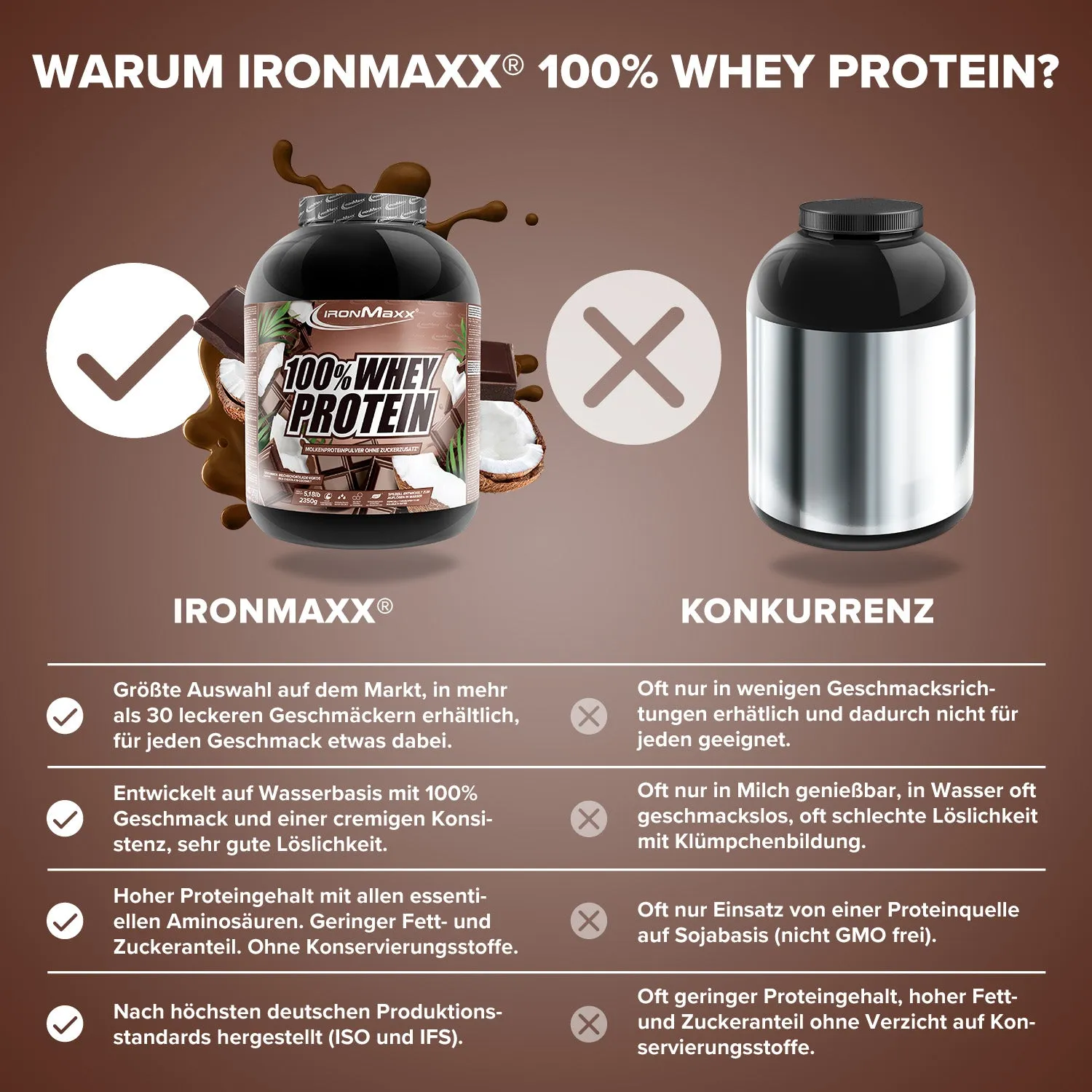 IronMaxx 100% Whey Proteinpulver Schokolade Kokos 2350g