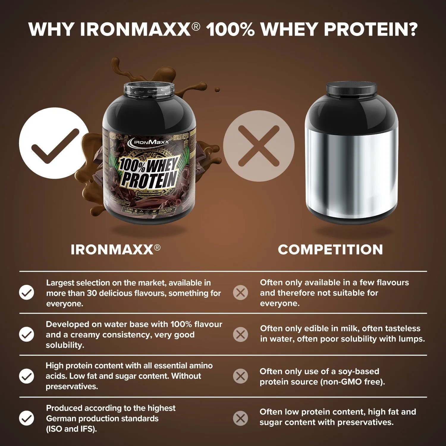 IronMaxx 100% Whey Protein Pulver Dark Cocoa 2350g High Protein