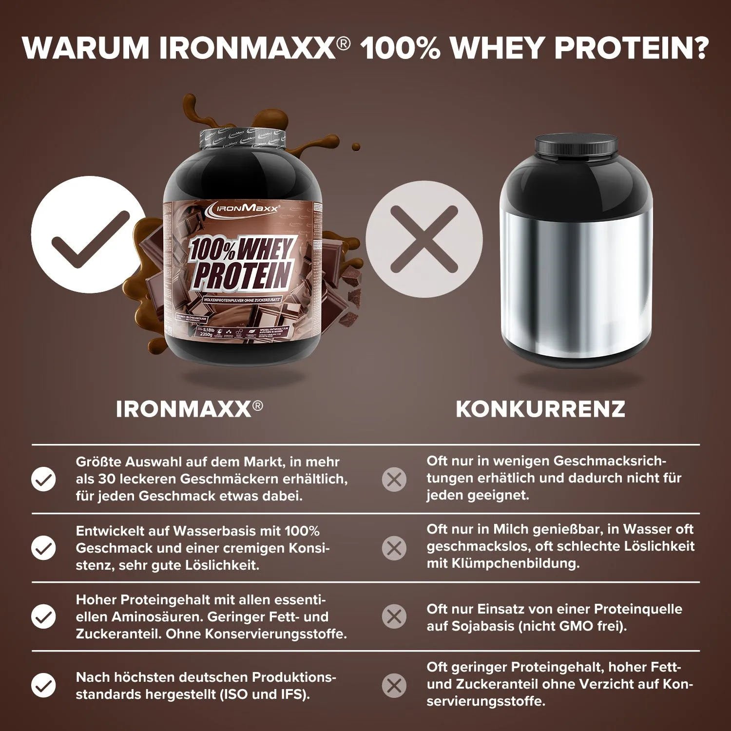 IronMaxx 100% Whey Proteinpulver 2350g Milchschokolade