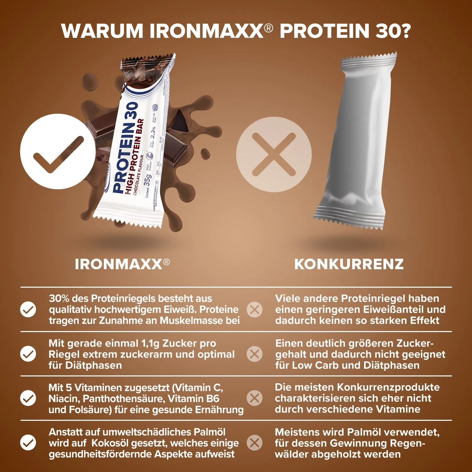 IronMaxx Protein 30 Riegel Schokolade 24x35g